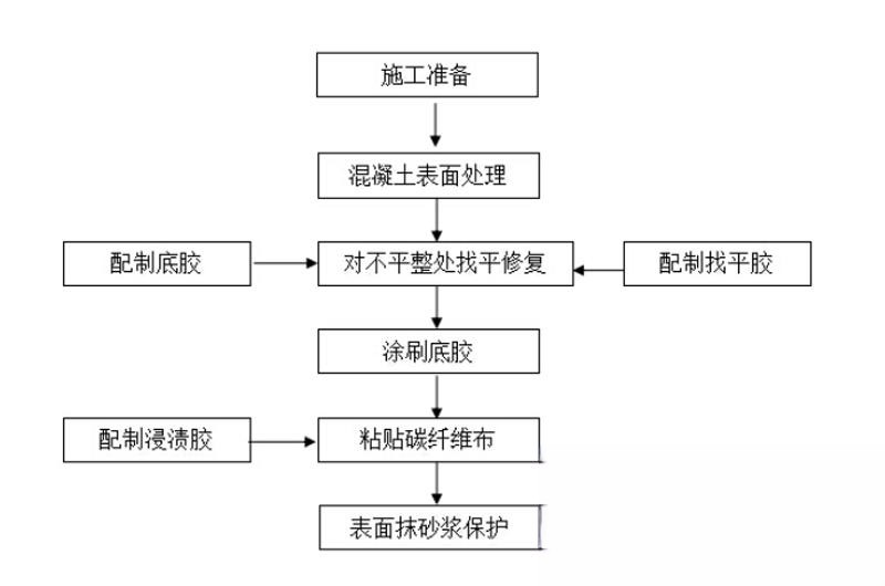 台安碳纤维加固的优势以及使用方法